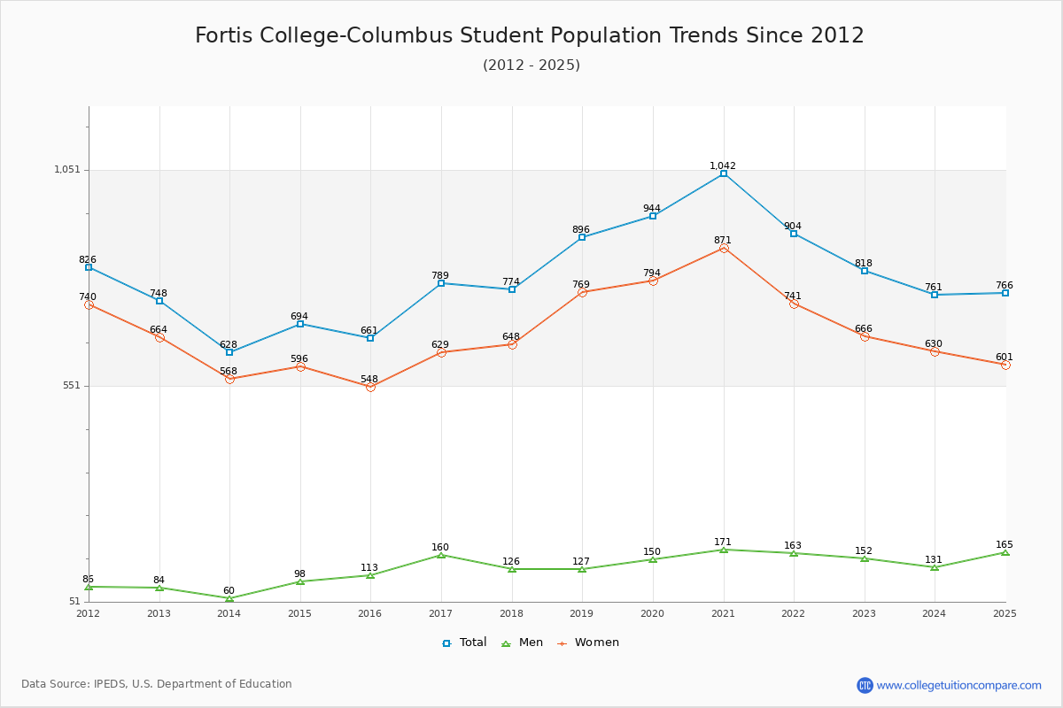 Fortis College-Columbus Enrollment Trends Chart