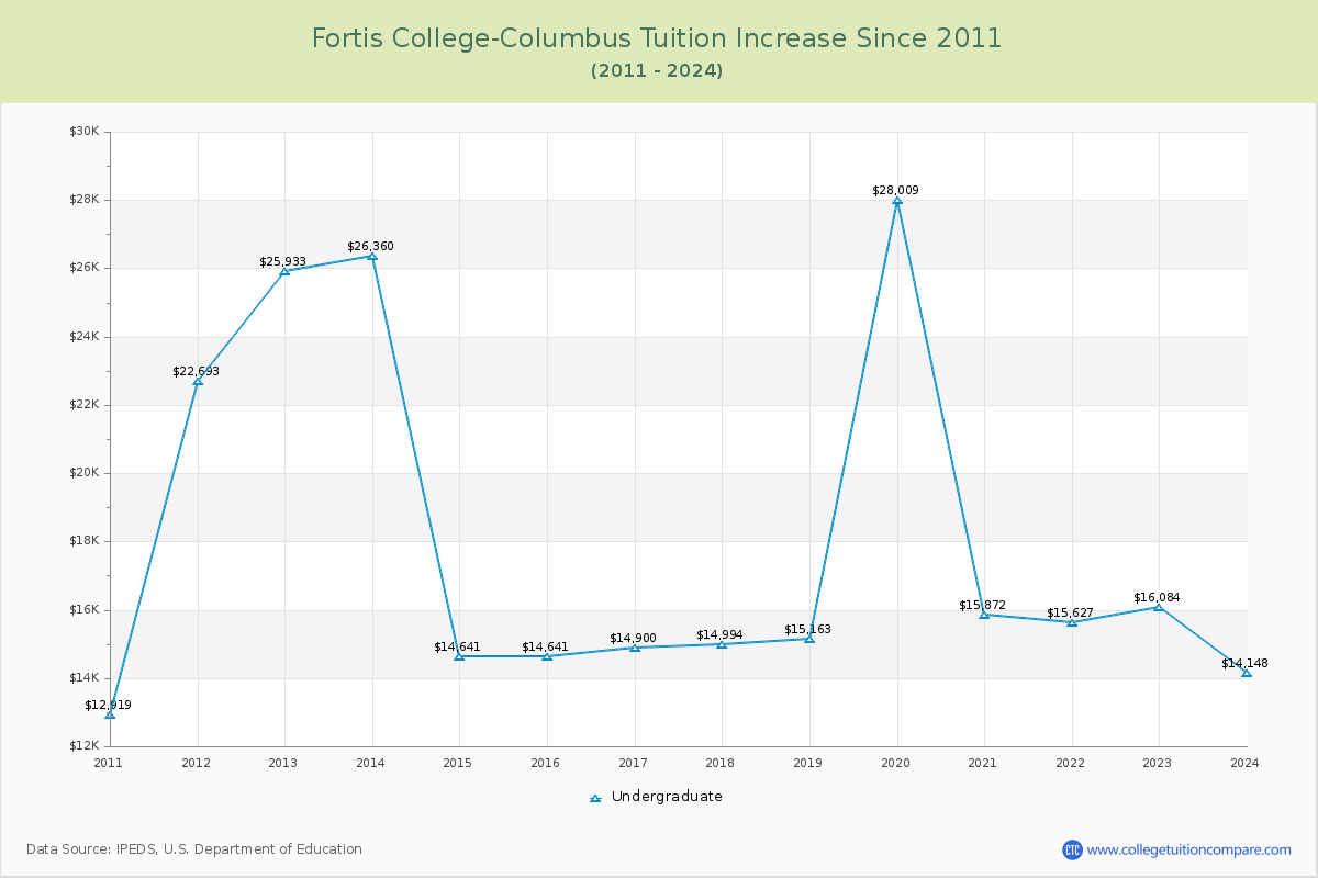 Fortis College-Columbus Tuition & Fees Changes Chart