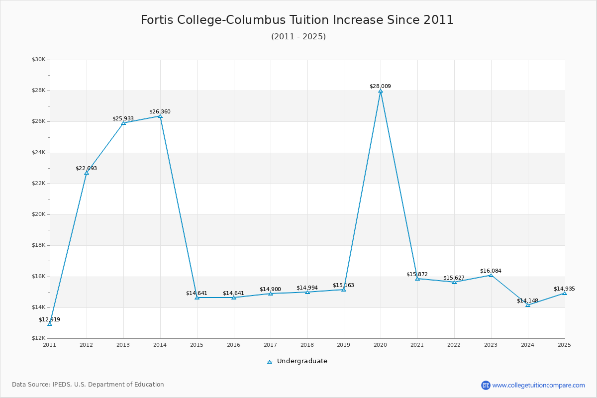 Fortis College-Columbus Tuition & Fees Changes Chart