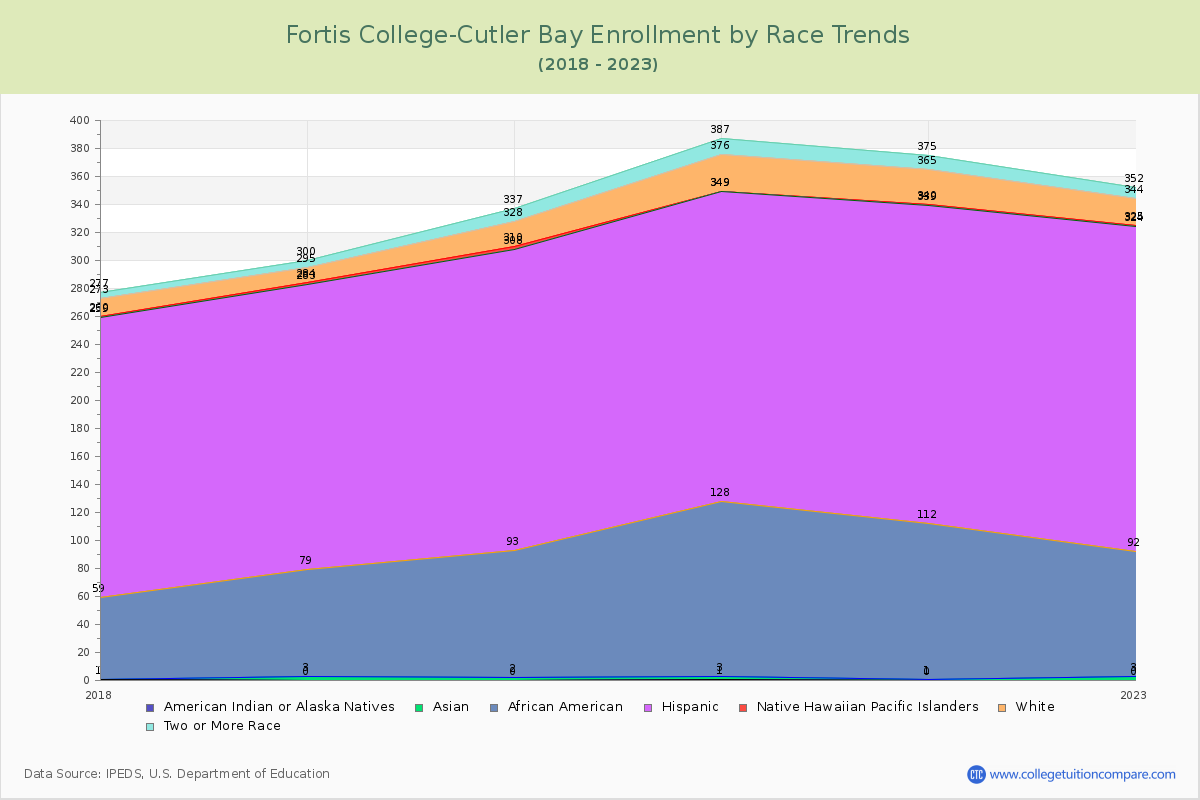 Fortis College-Cutler Bay Enrollment by Race Trends Chart