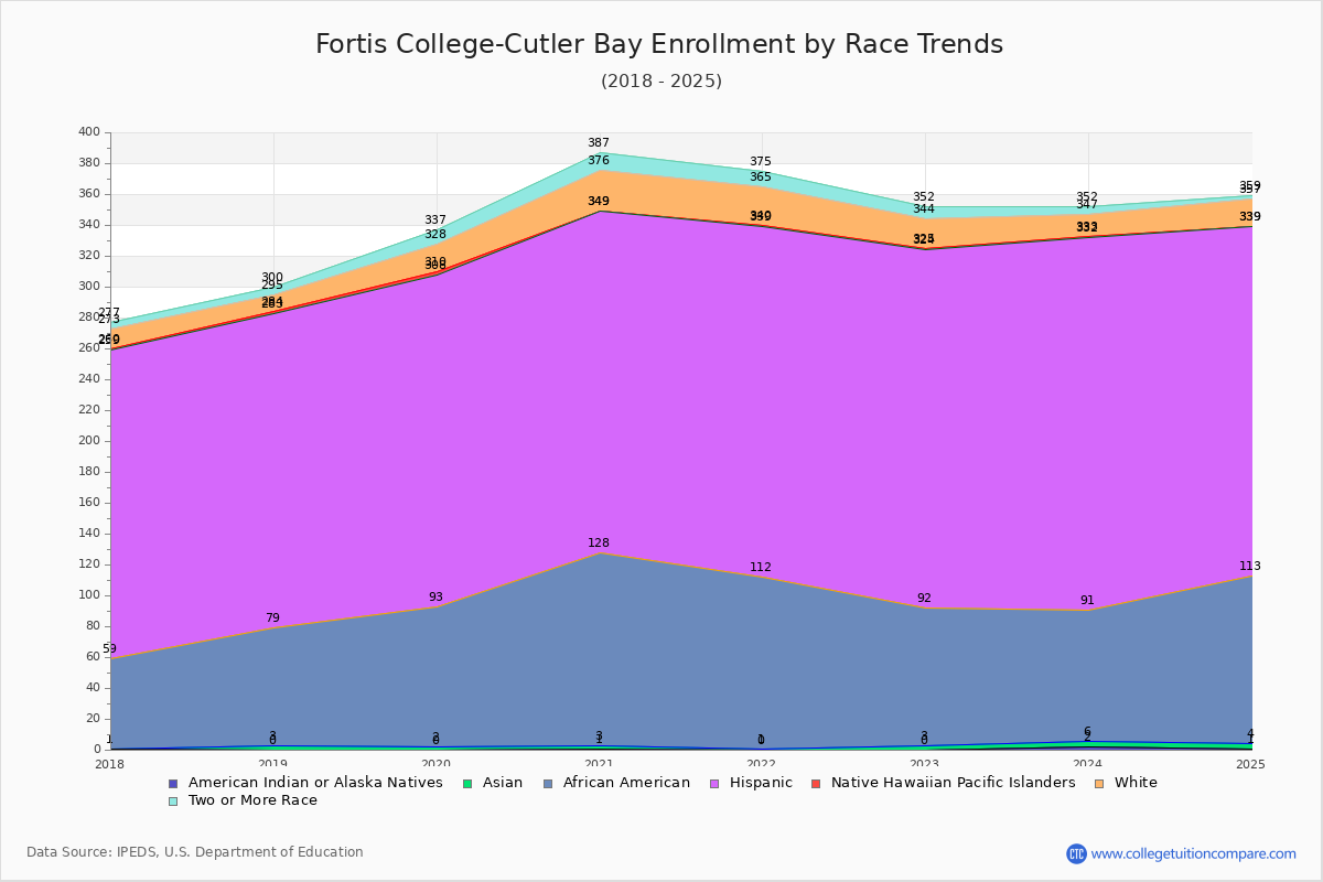 Fortis College-Cutler Bay Enrollment by Race Trends Chart