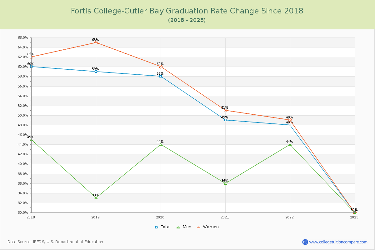 Fortis College-Cutler Bay Graduation Rate Changes Chart