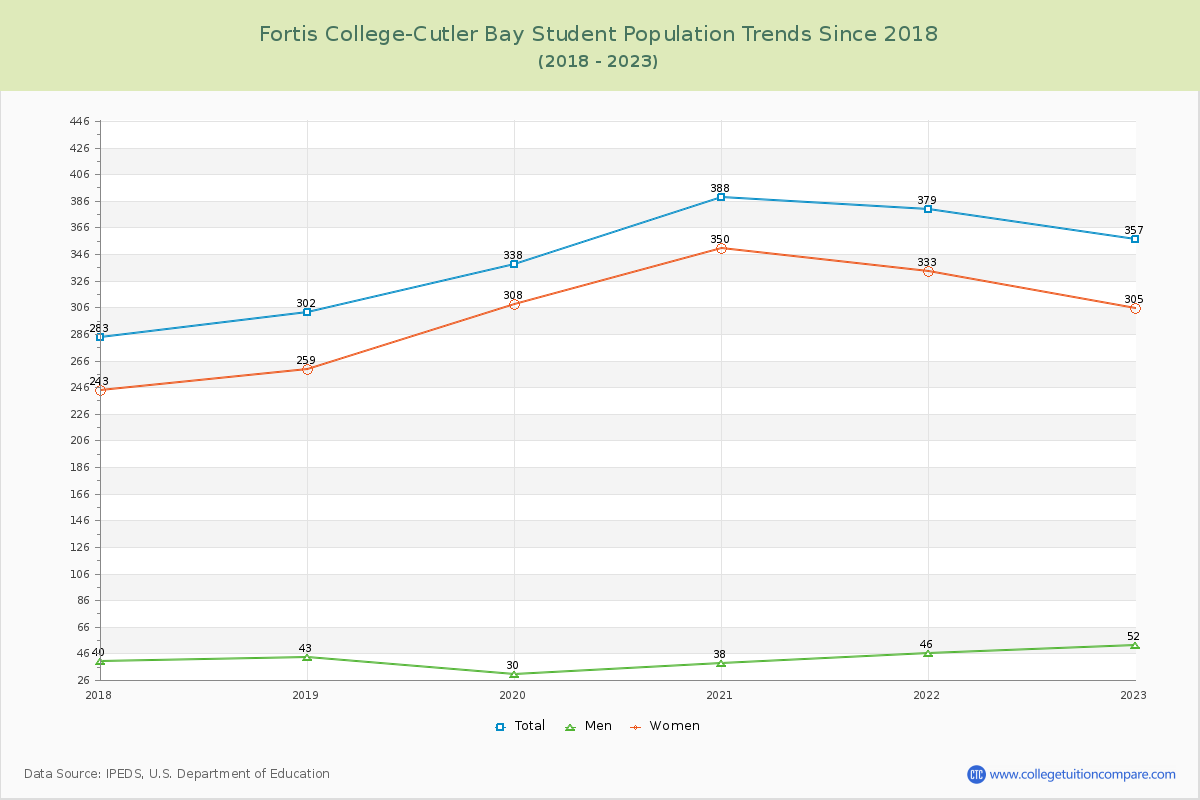 Fortis College-Cutler Bay Enrollment Trends Chart