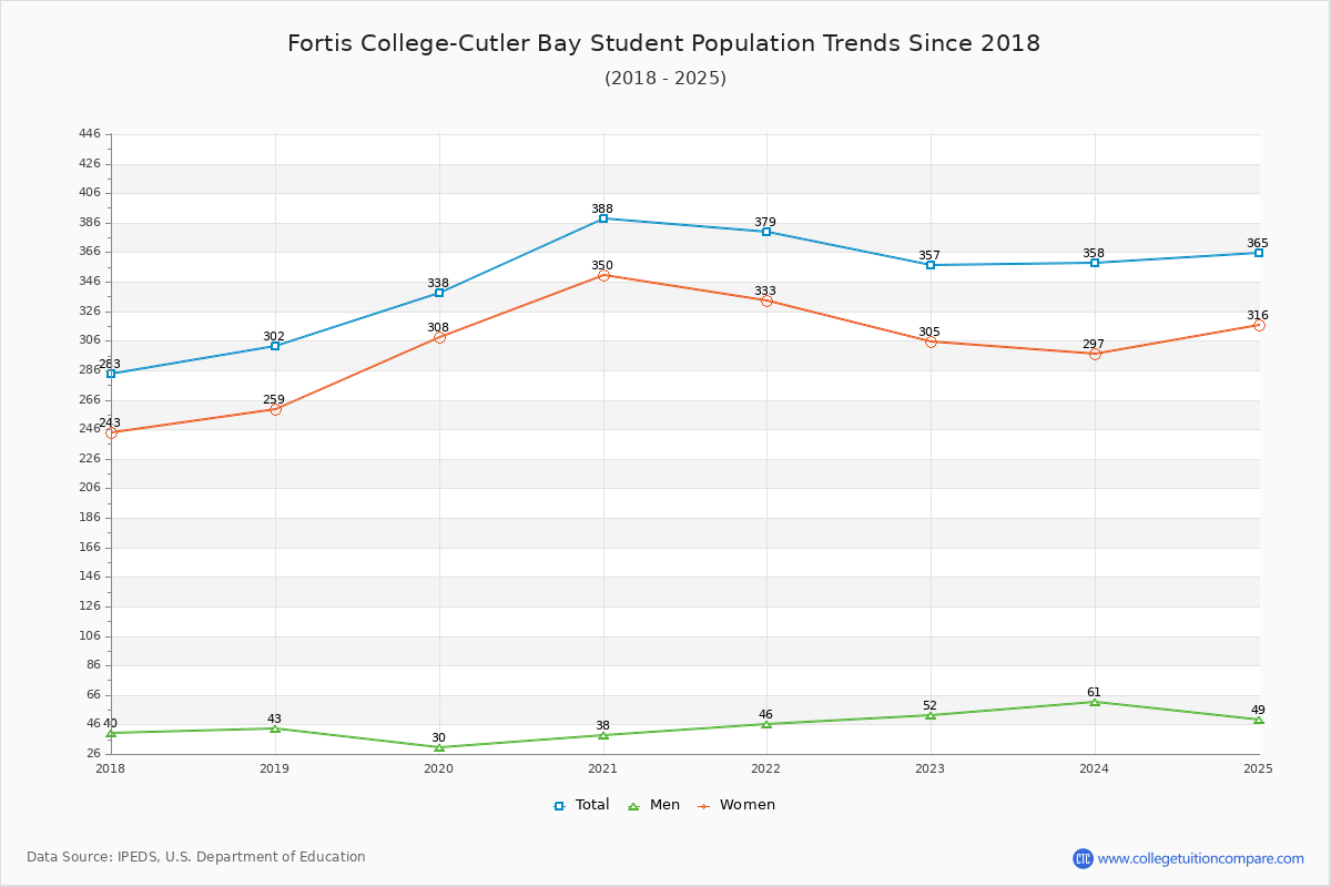 Fortis College-Cutler Bay Enrollment Trends Chart