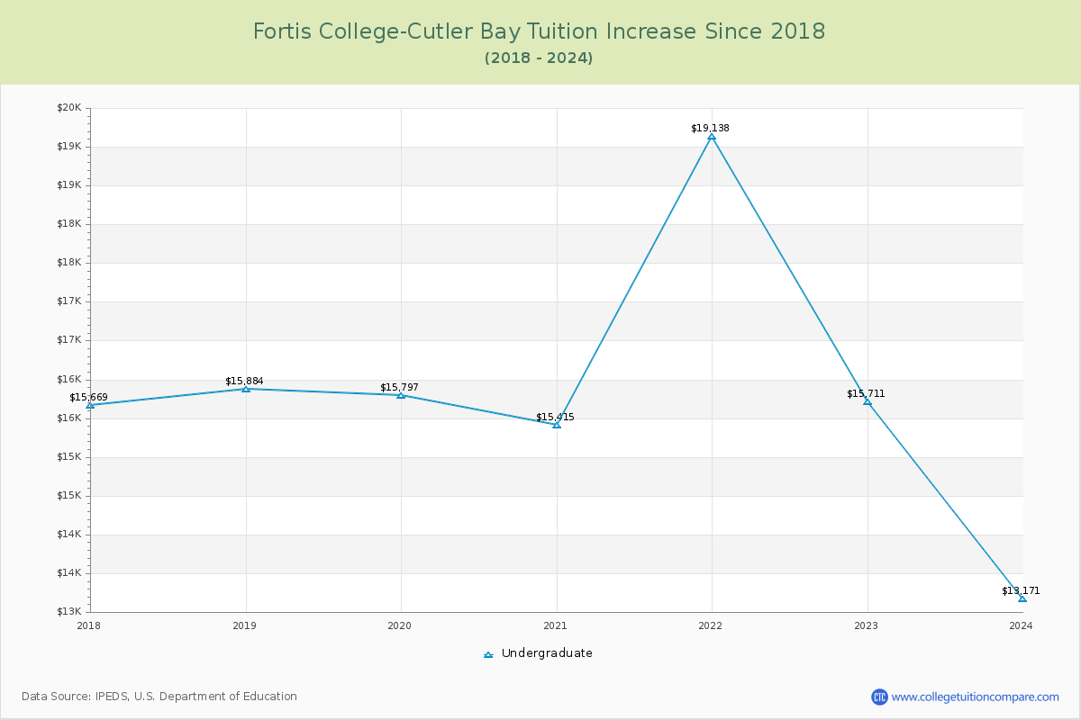 Fortis College-Cutler Bay Tuition & Fees Changes Chart