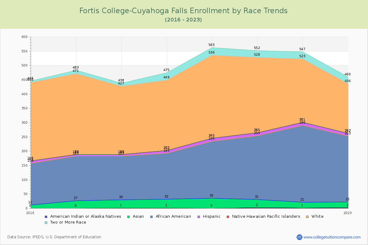 Fortis College-Cuyahoga Falls Enrollment by Race Trends Chart