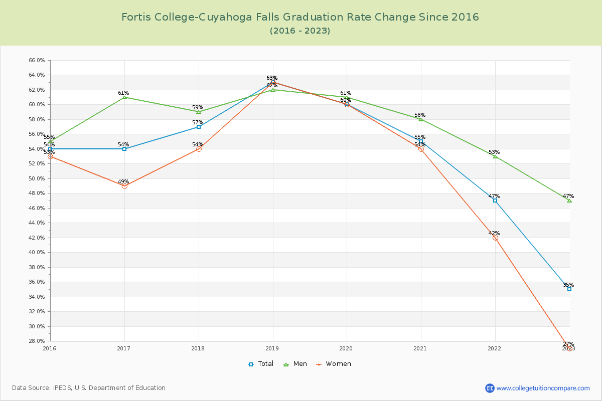 Fortis College-Cuyahoga Falls Graduation Rate Changes Chart