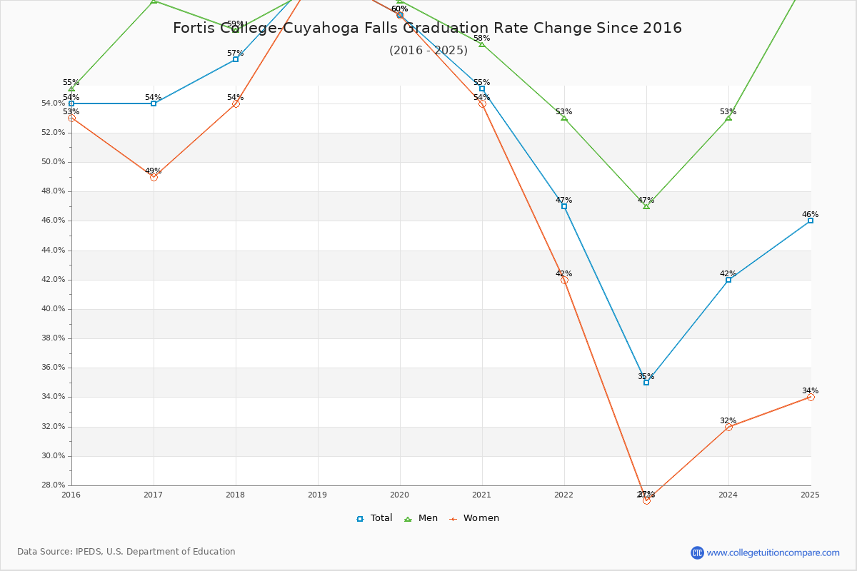 Fortis College-Cuyahoga Falls Graduation Rate Changes Chart