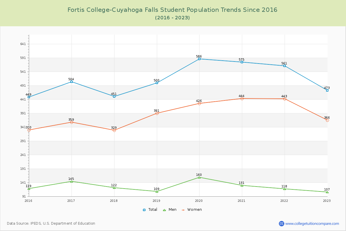 Fortis College-Cuyahoga Falls Enrollment Trends Chart