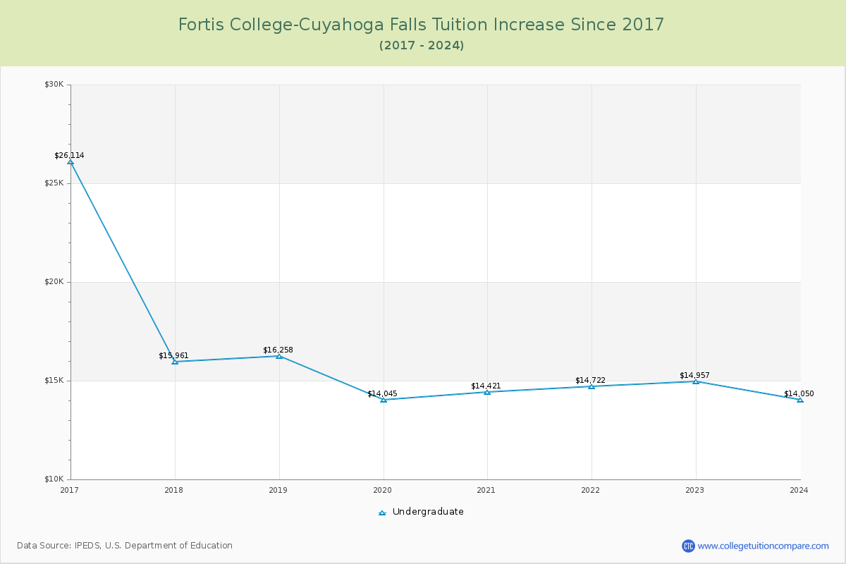 Fortis College-Cuyahoga Falls Tuition & Fees Changes Chart