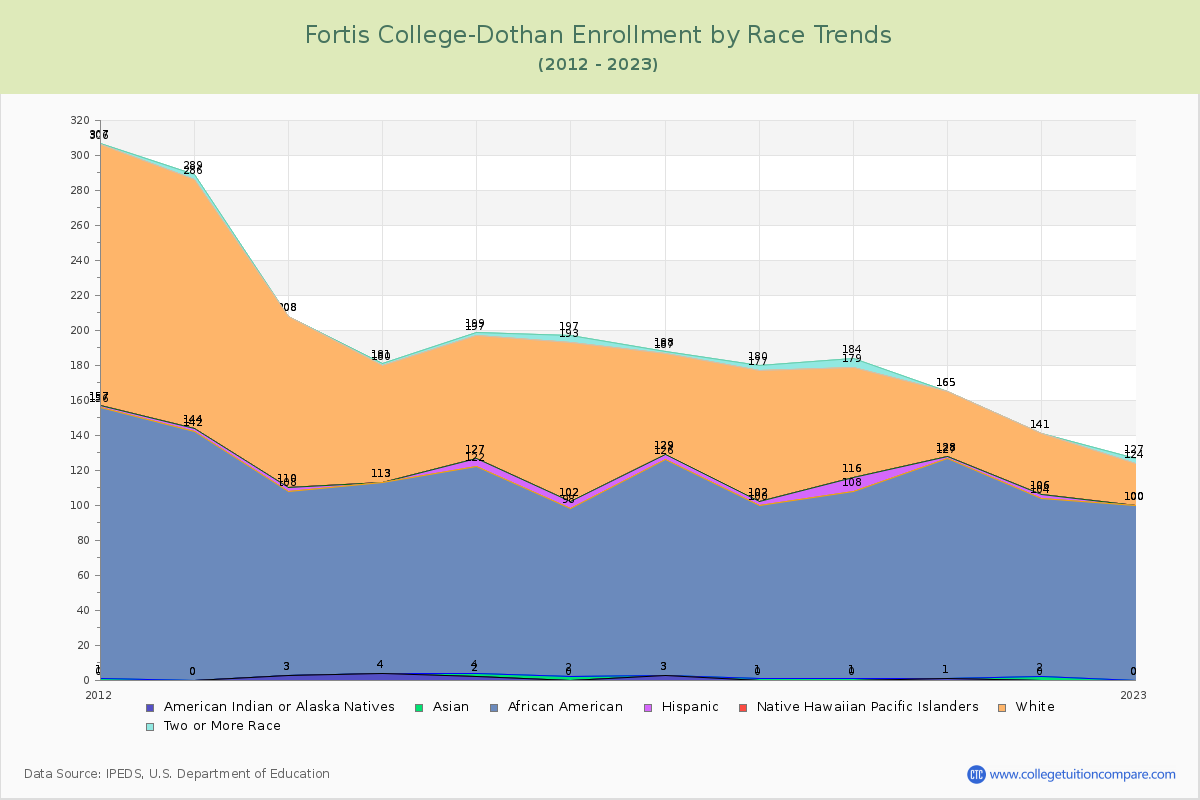 Fortis College-Dothan Enrollment by Race Trends Chart
