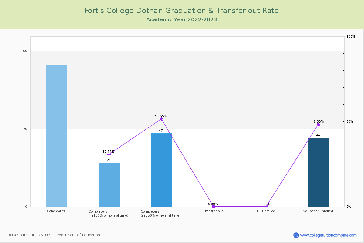 Fortis College-Dothan graduate rate