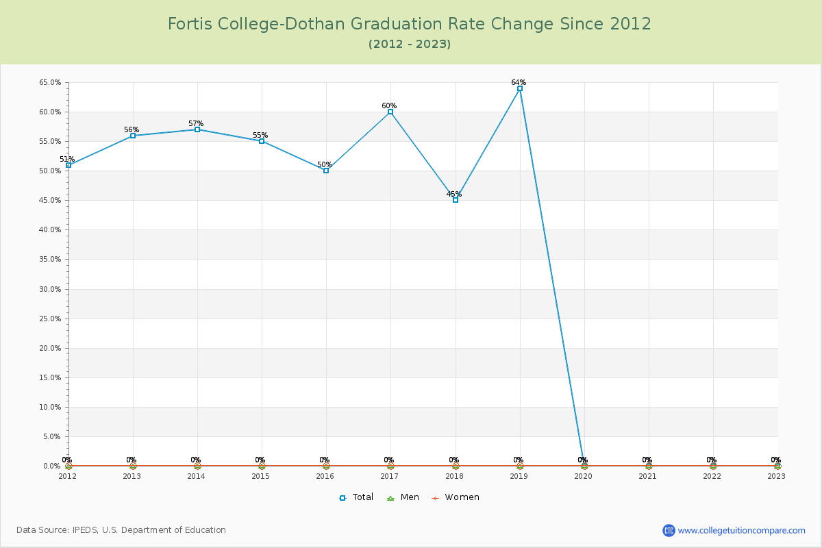 Fortis College-Dothan Graduation Rate Changes Chart