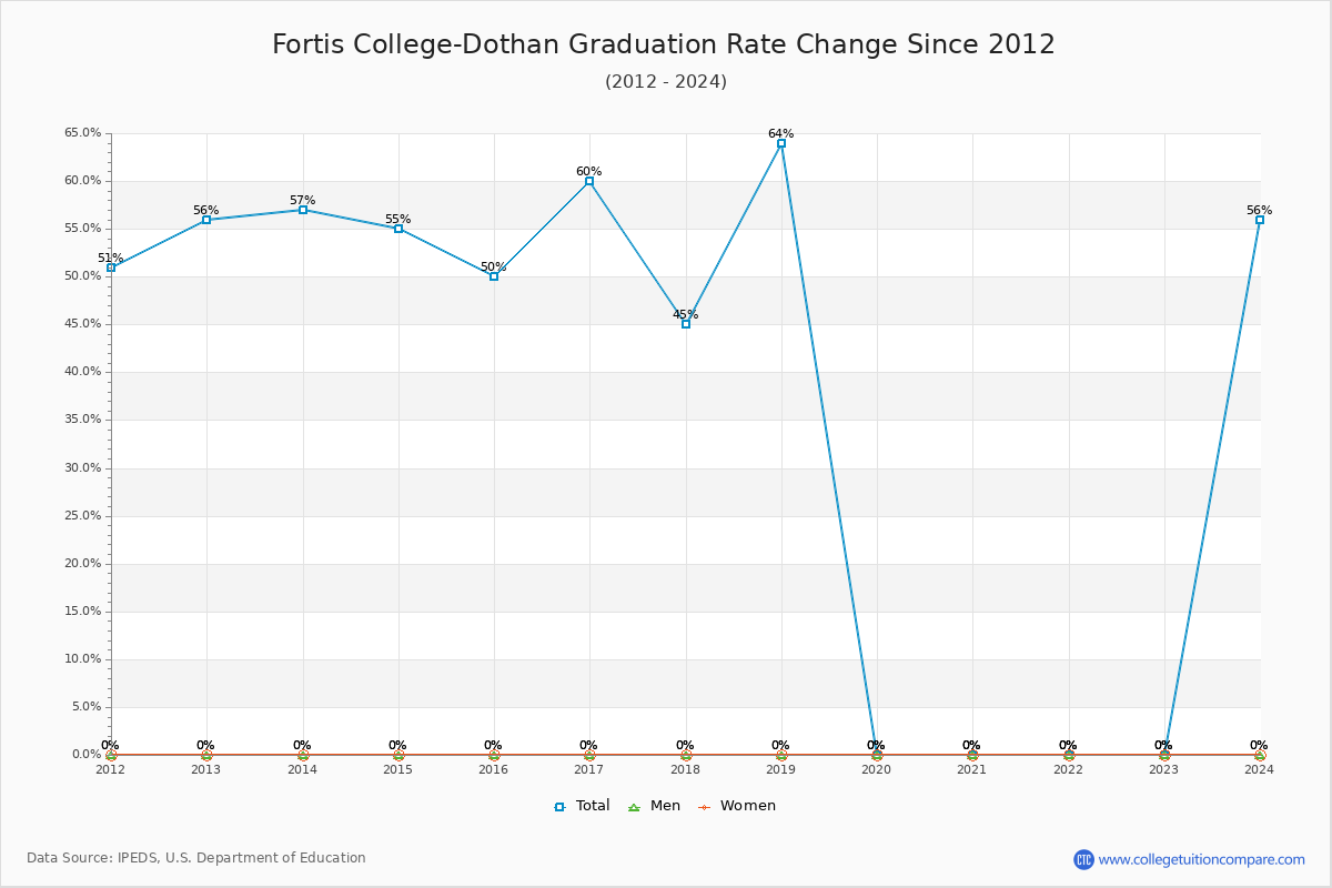 Fortis College-Dothan Graduation Rate Changes Chart