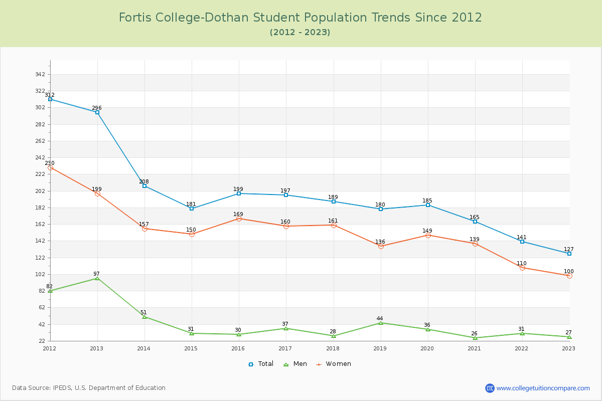 Fortis College-Dothan Enrollment Trends Chart