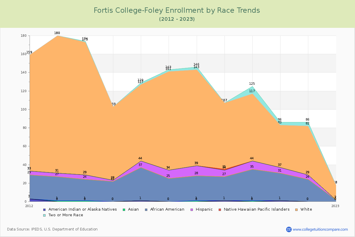 Fortis College-Foley Enrollment by Race Trends Chart