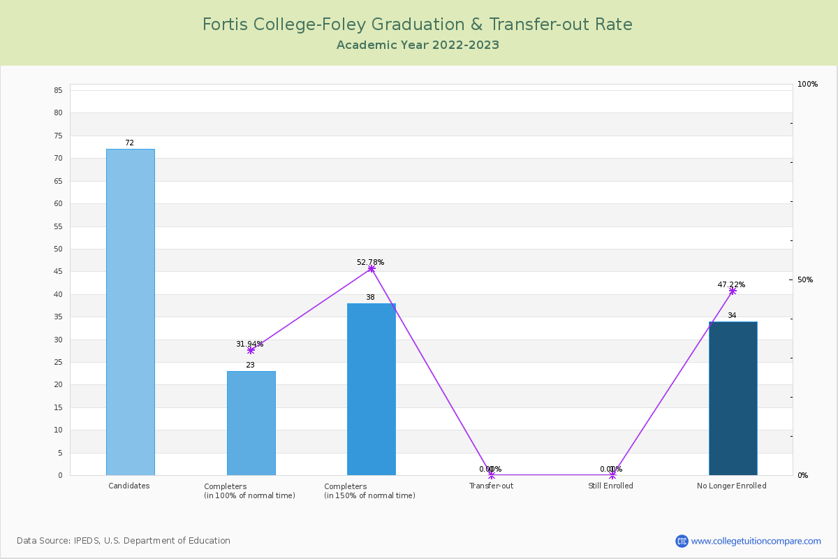 Fortis College-Foley graduate rate