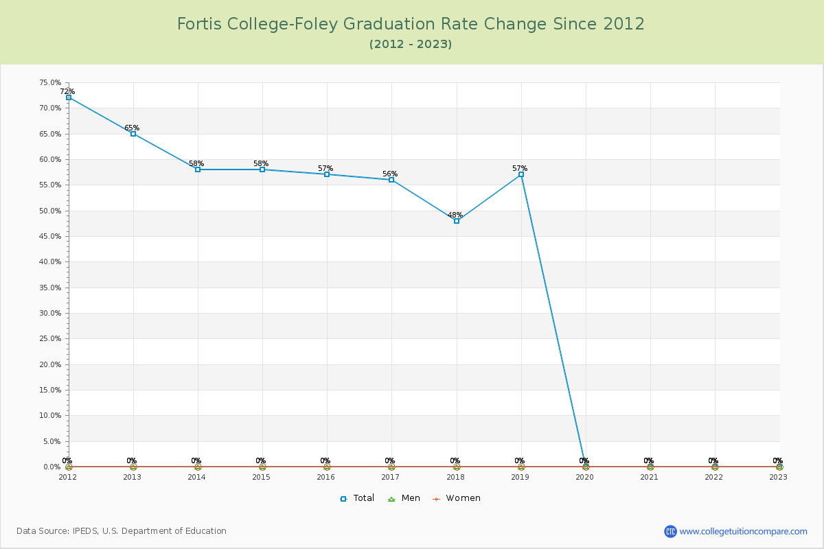 Fortis College-Foley Graduation Rate Changes Chart