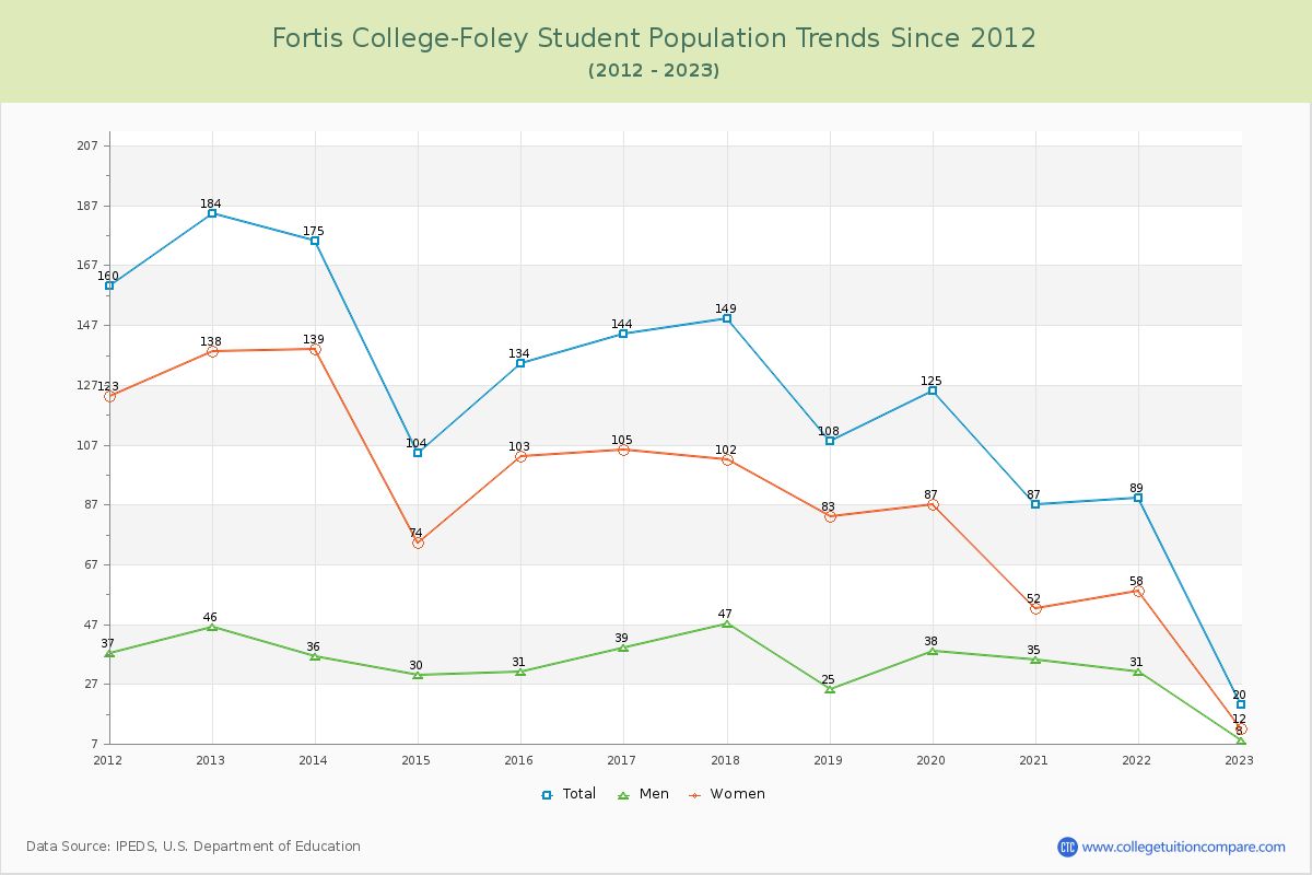 Fortis College-Foley Enrollment Trends Chart