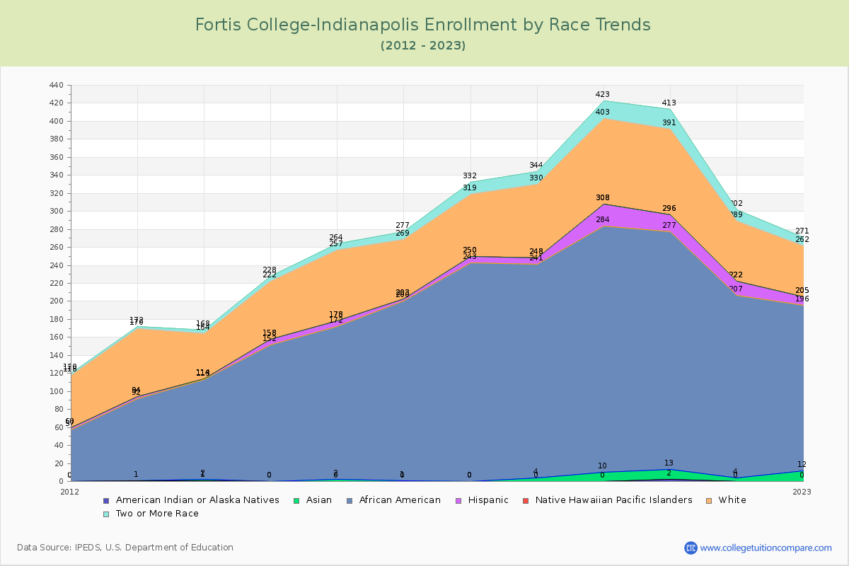 Fortis College-Indianapolis Enrollment by Race Trends Chart