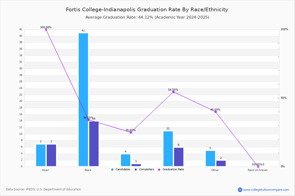 Fortis College-Indianapolis Graduation Rate