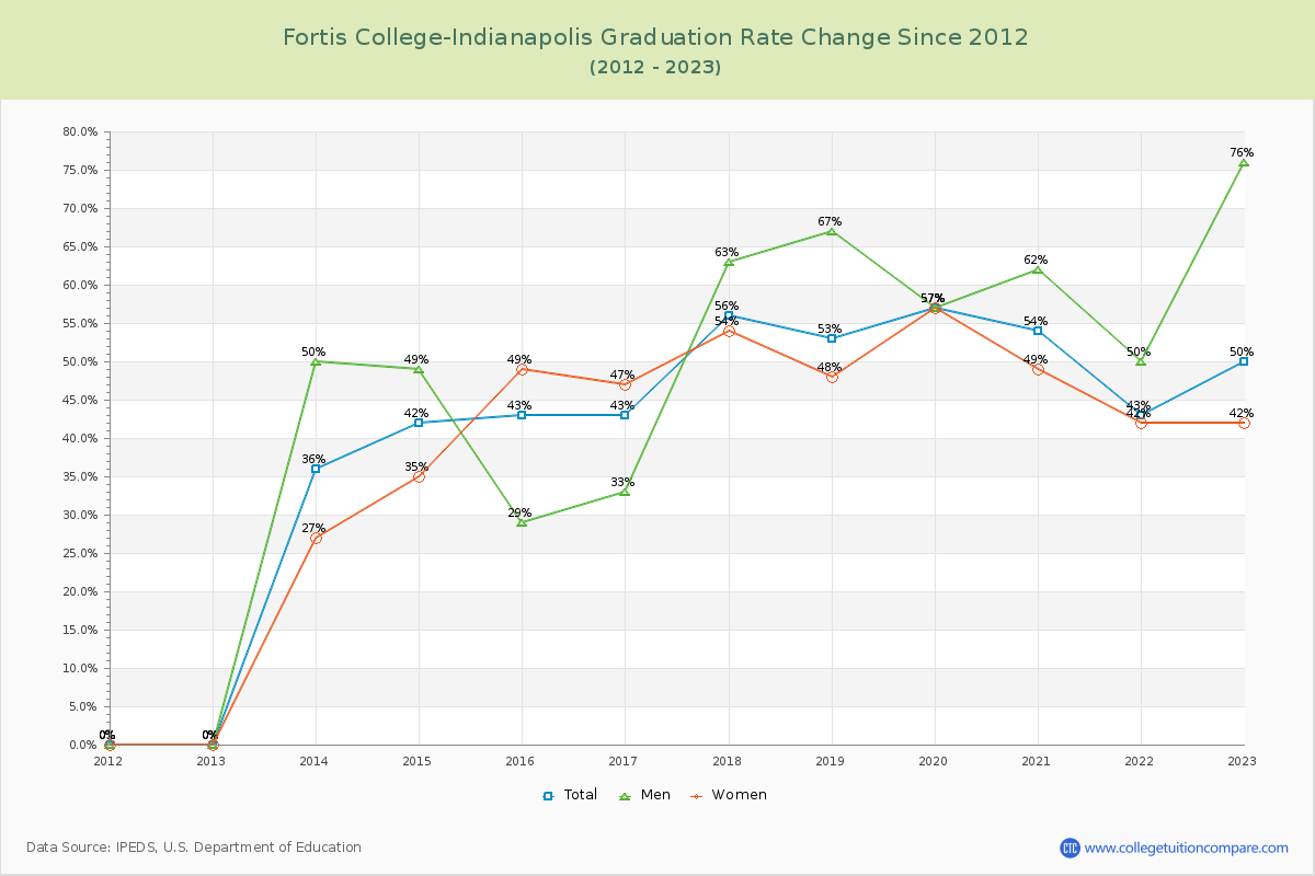 Fortis College-Indianapolis Graduation Rate Changes Chart