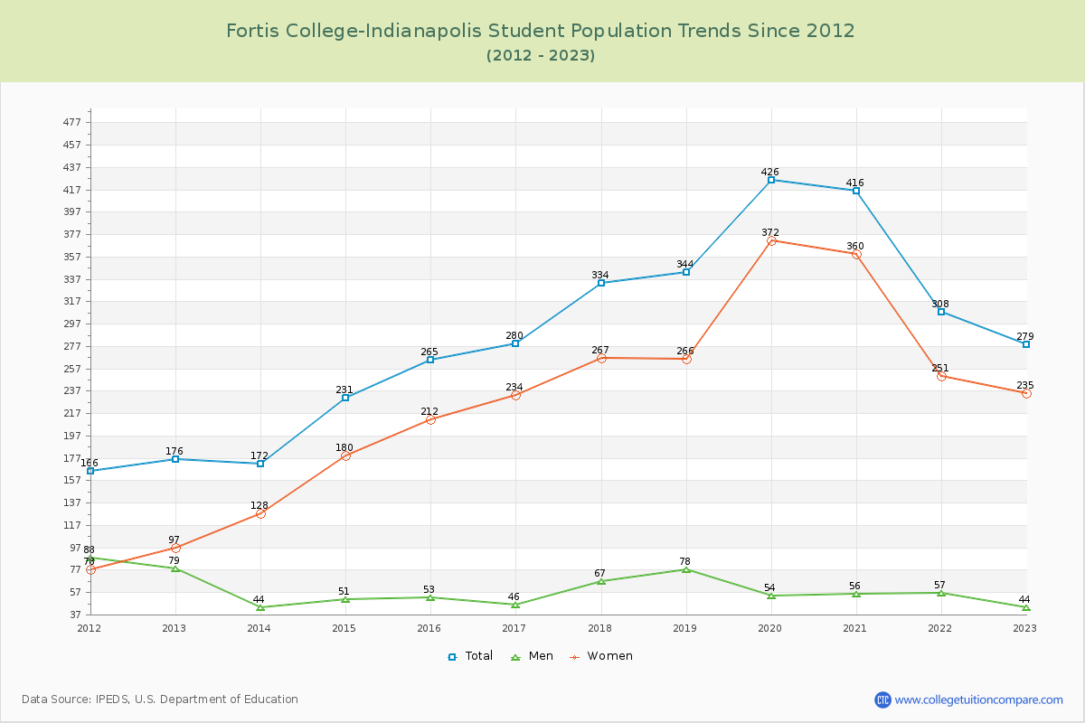 Fortis College-Indianapolis Enrollment Trends Chart