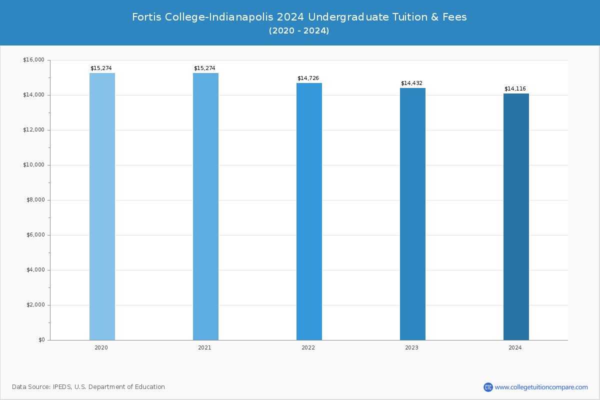 Fortis College-Indianapolis - Undergraduate Tuition Chart