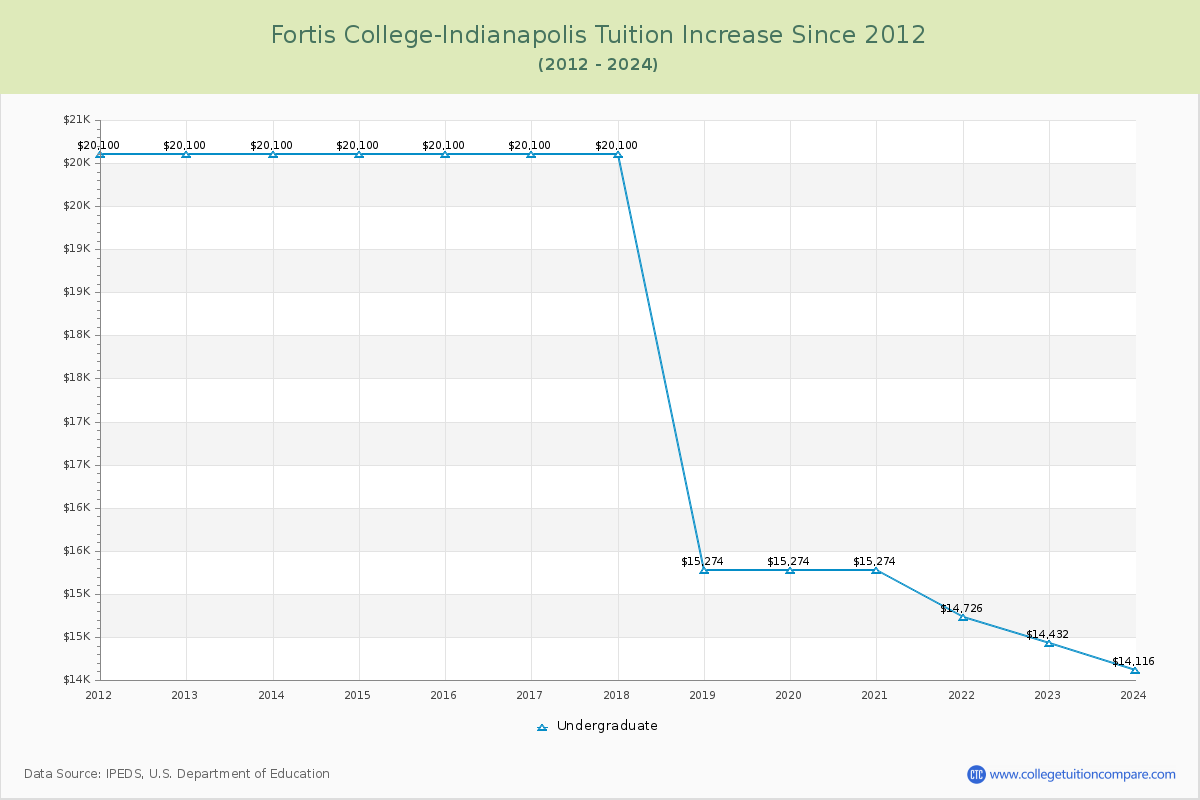Fortis College-Indianapolis Tuition & Fees Changes Chart