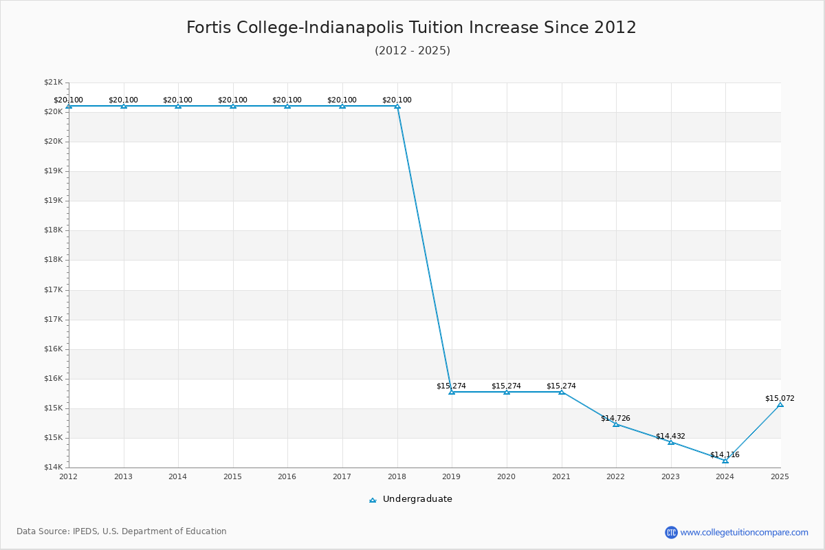 Fortis College-Indianapolis Tuition & Fees Changes Chart