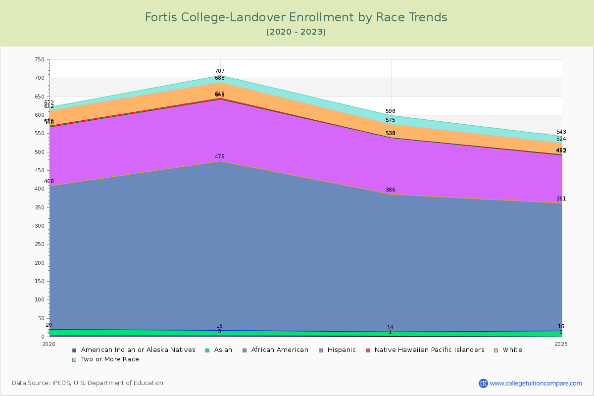 Fortis College-Landover Enrollment by Race Trends Chart