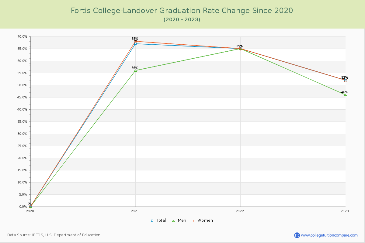 Fortis College-Landover Graduation Rate Changes Chart