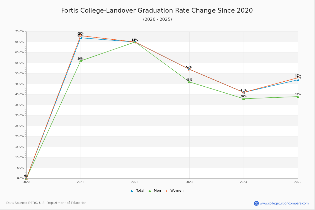 Fortis College-Landover Graduation Rate Changes Chart