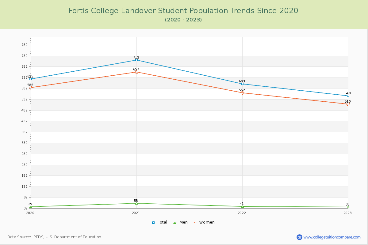 Fortis College-Landover Enrollment Trends Chart