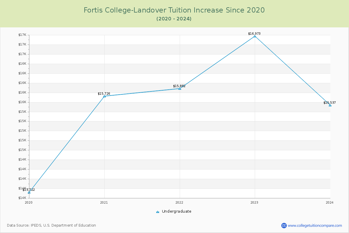 Fortis College-Landover Tuition & Fees Changes Chart