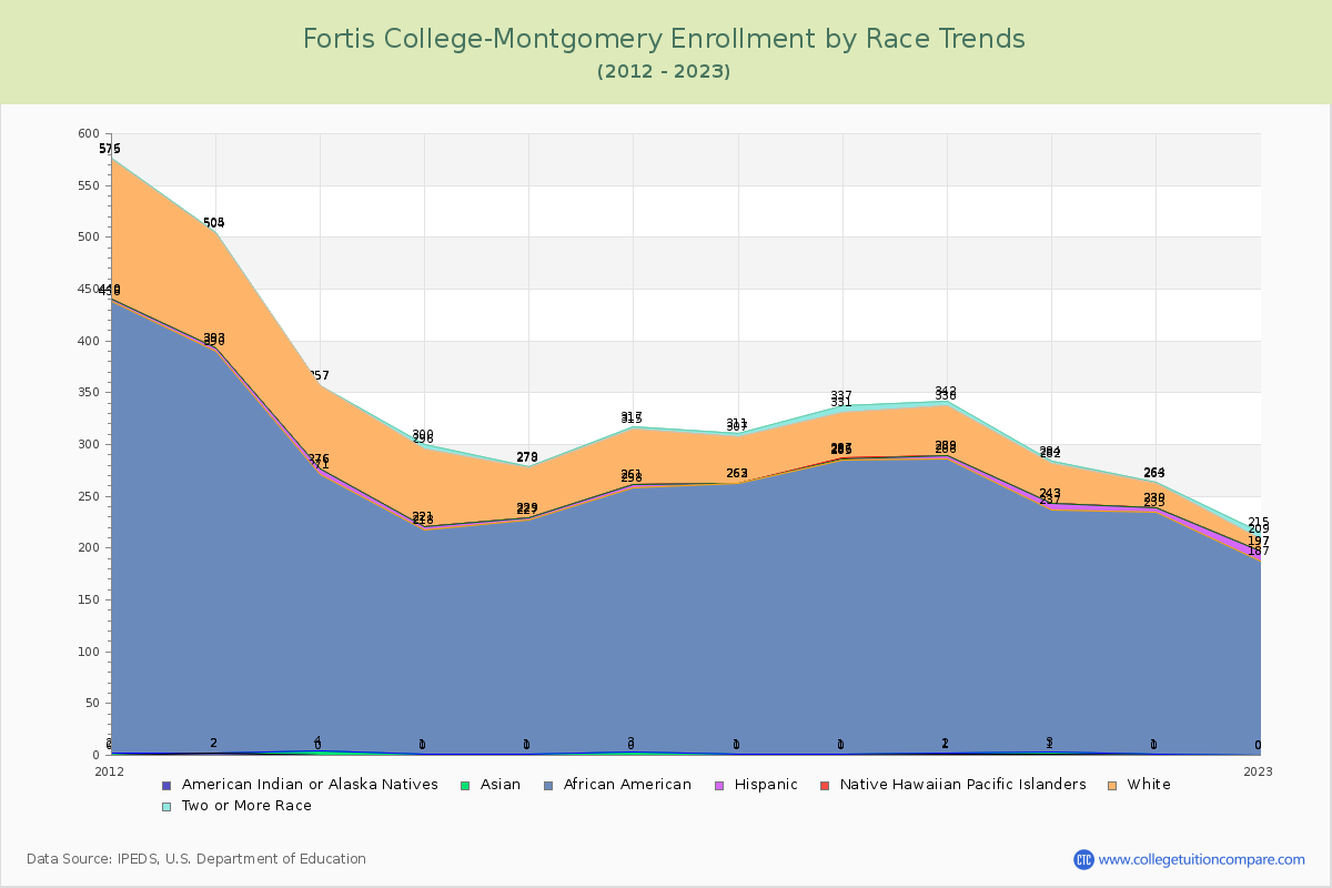 Fortis College-Montgomery Enrollment by Race Trends Chart