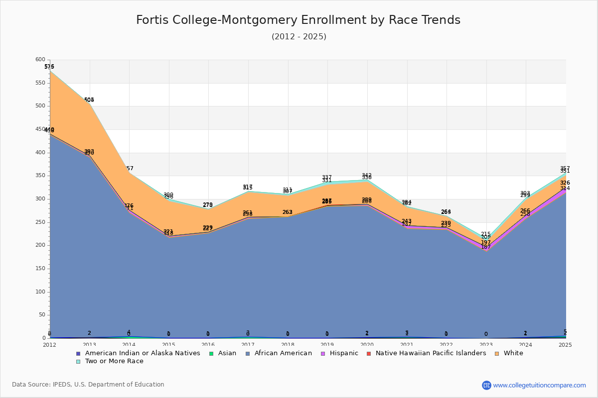 Fortis College-Montgomery Enrollment by Race Trends Chart