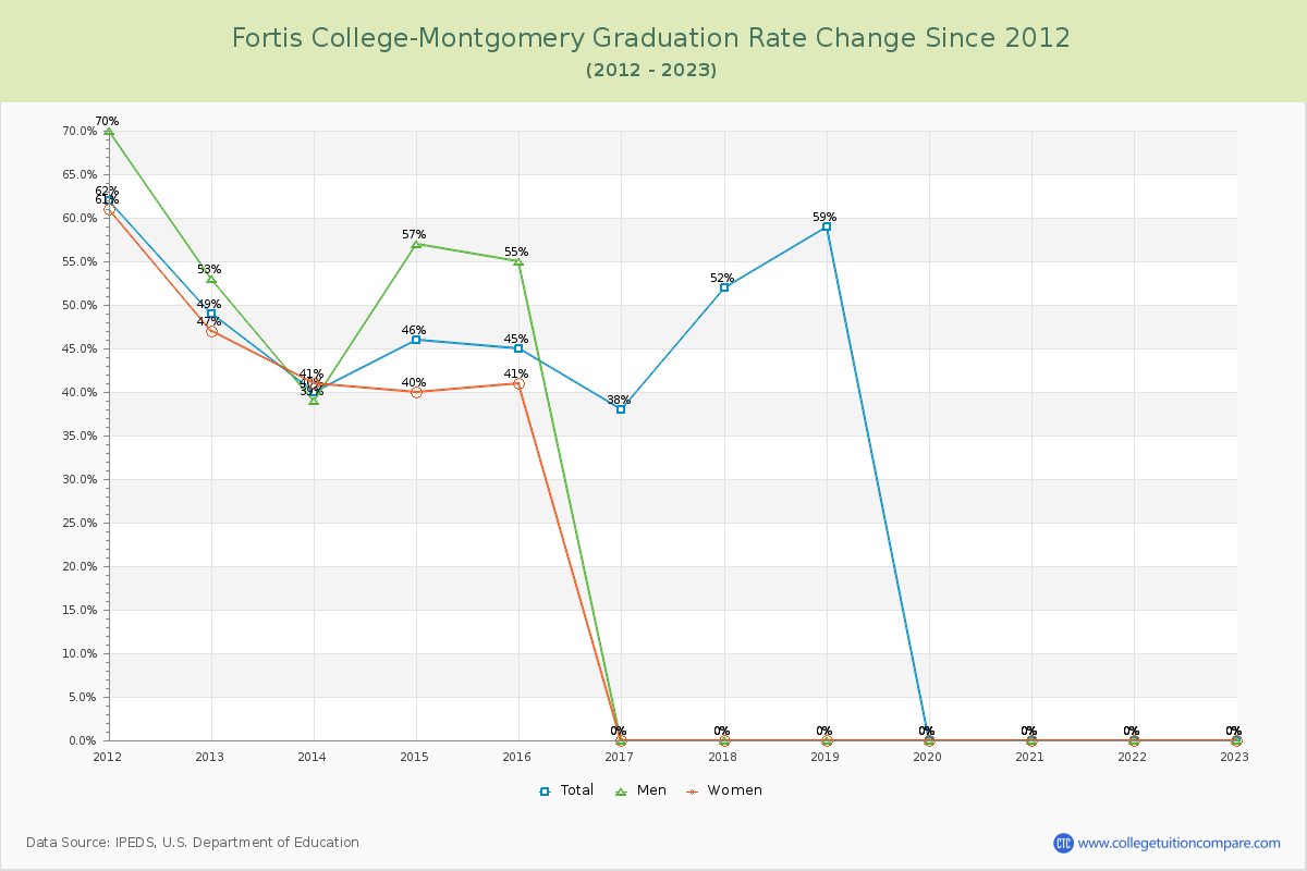 Fortis College-Montgomery Graduation Rate Changes Chart