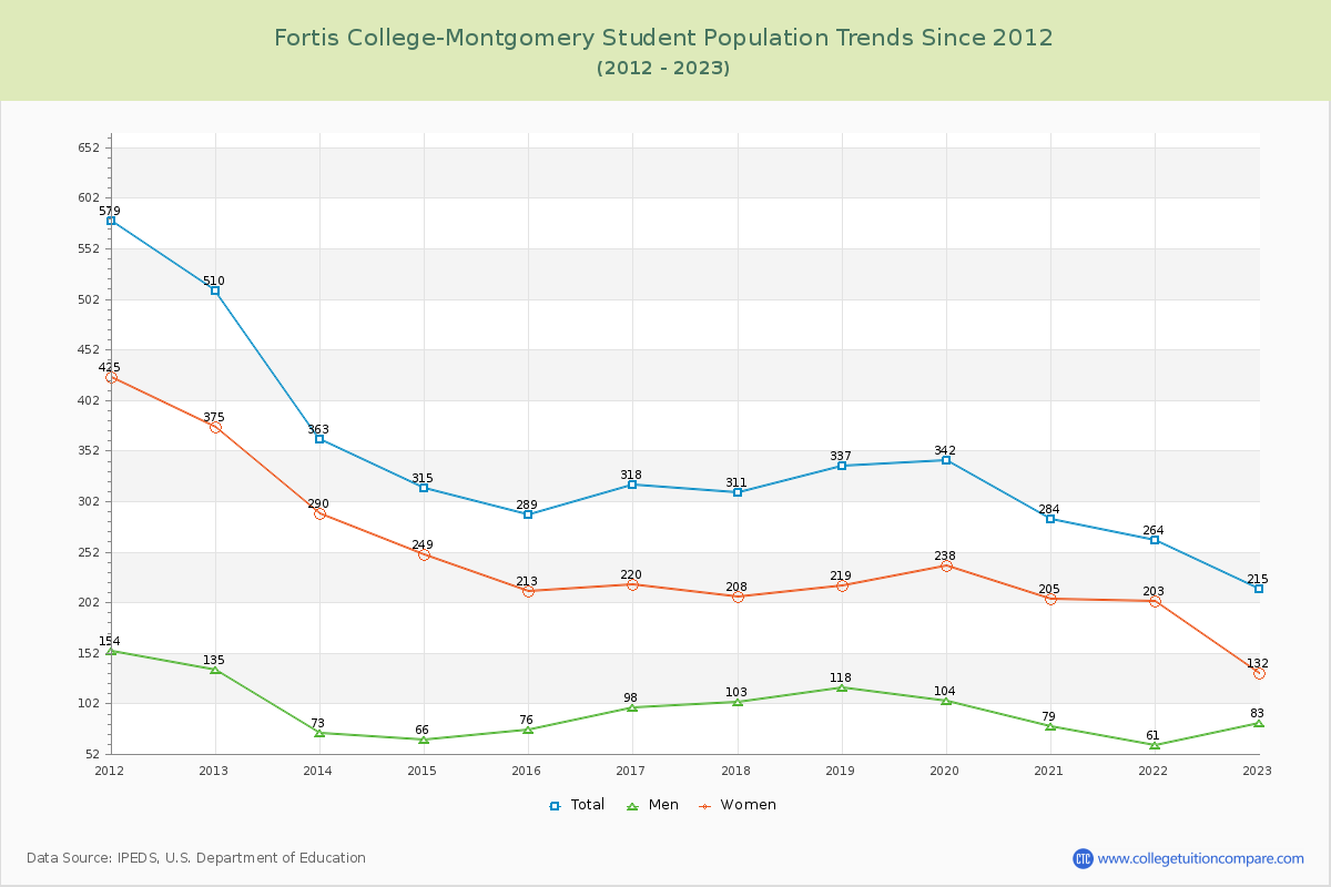 Fortis College-Montgomery Enrollment Trends Chart