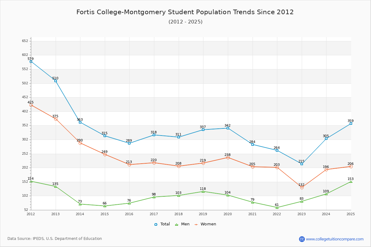 Fortis College-Montgomery Enrollment Trends Chart