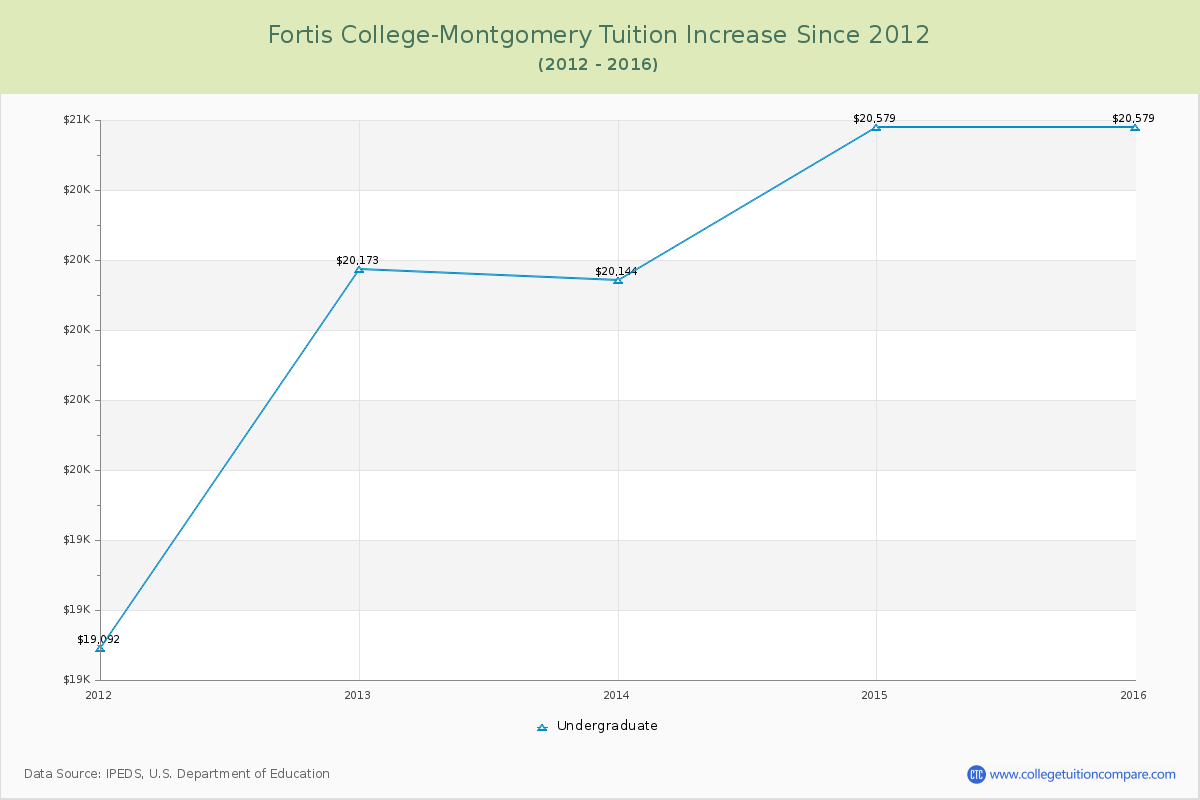 Fortis College-Montgomery Tuition & Fees Changes Chart