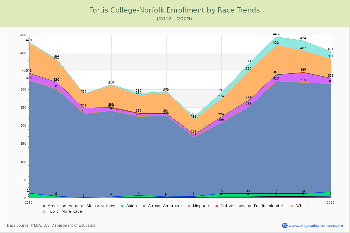 Fortis College-Norfolk Enrollment by Race Trends Chart
