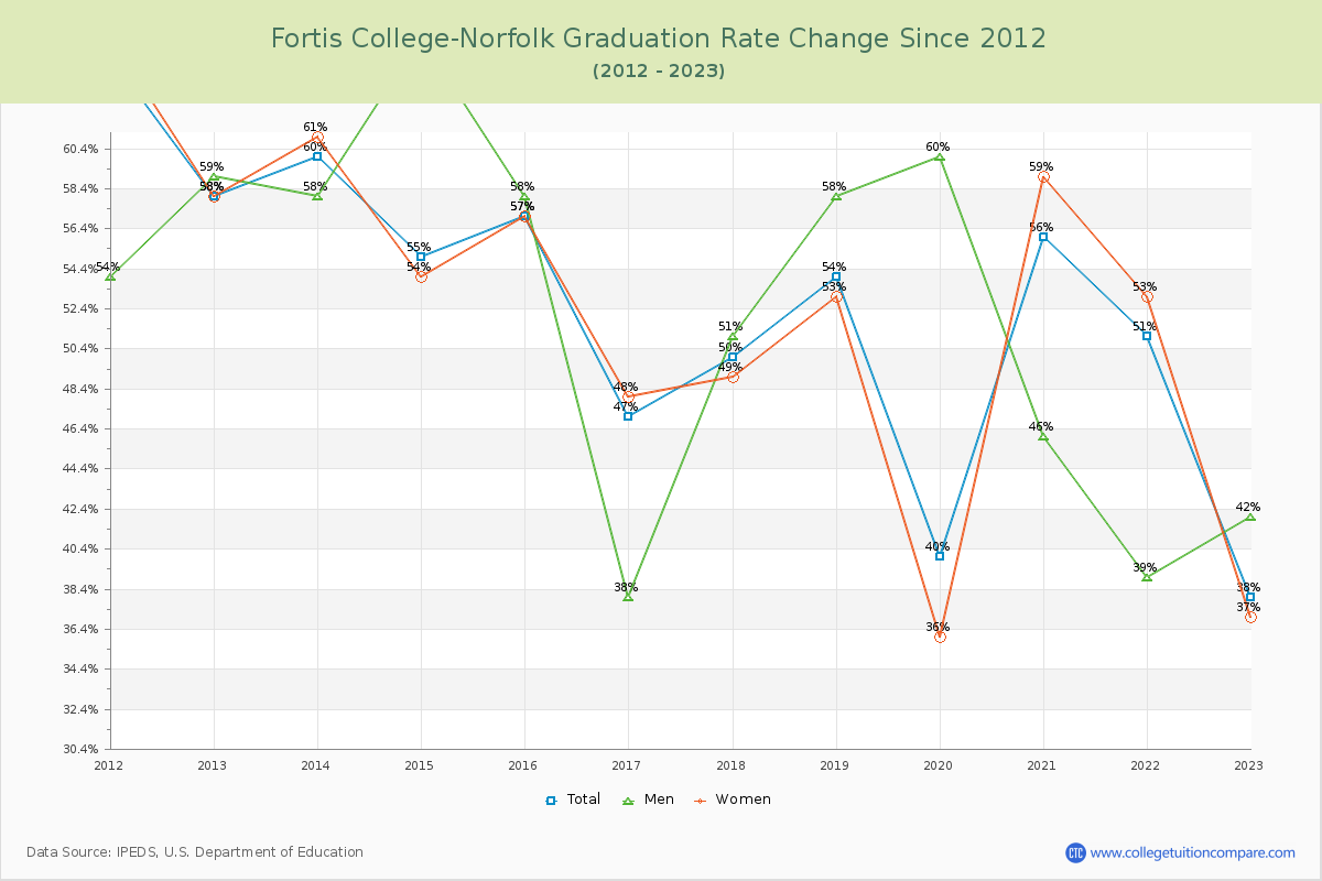 Fortis College-Norfolk Graduation Rate Changes Chart
