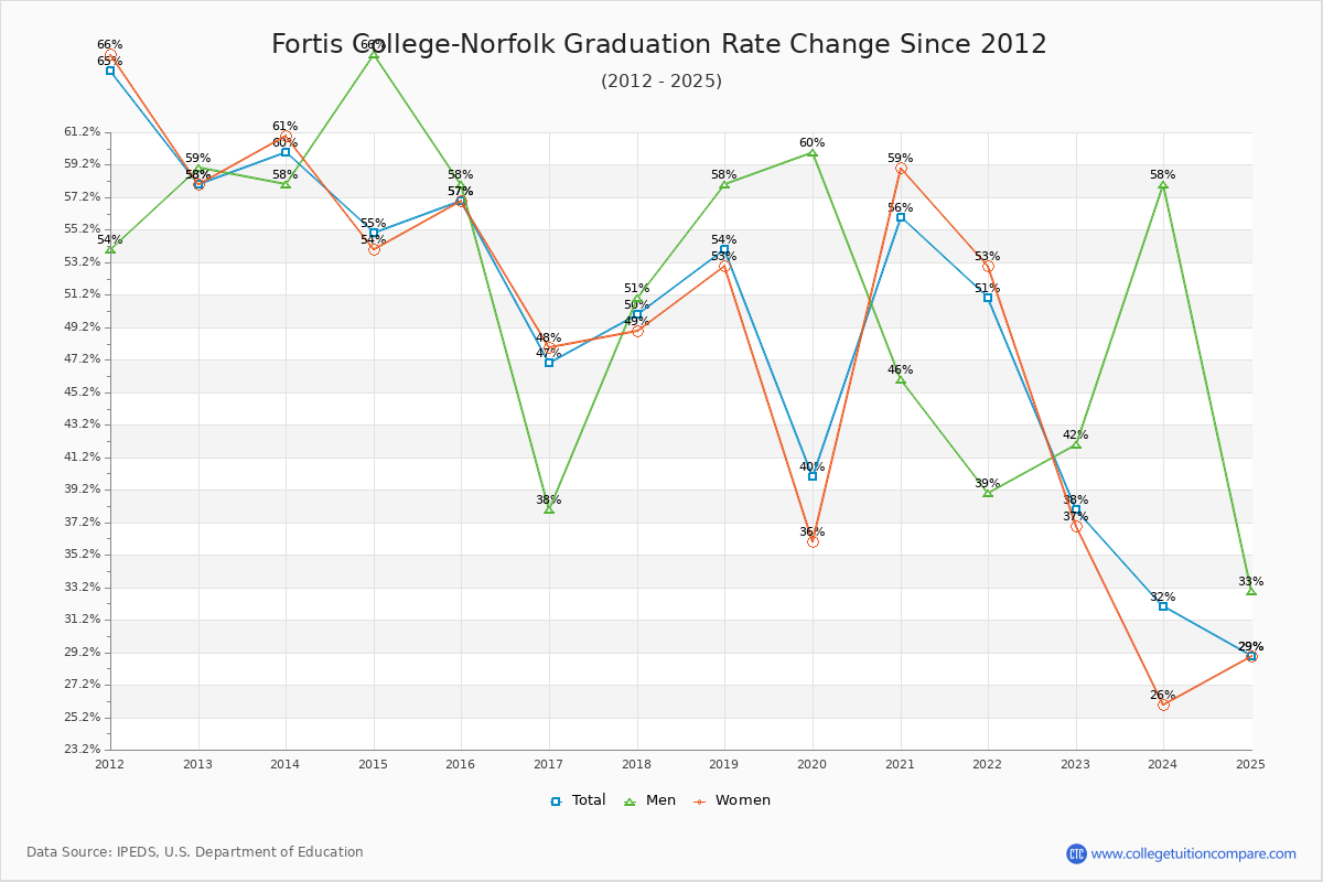 Fortis College-Norfolk Graduation Rate Changes Chart