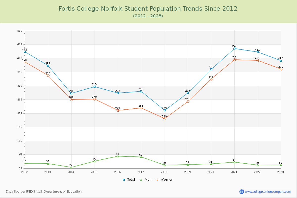 Fortis College-Norfolk Enrollment Trends Chart