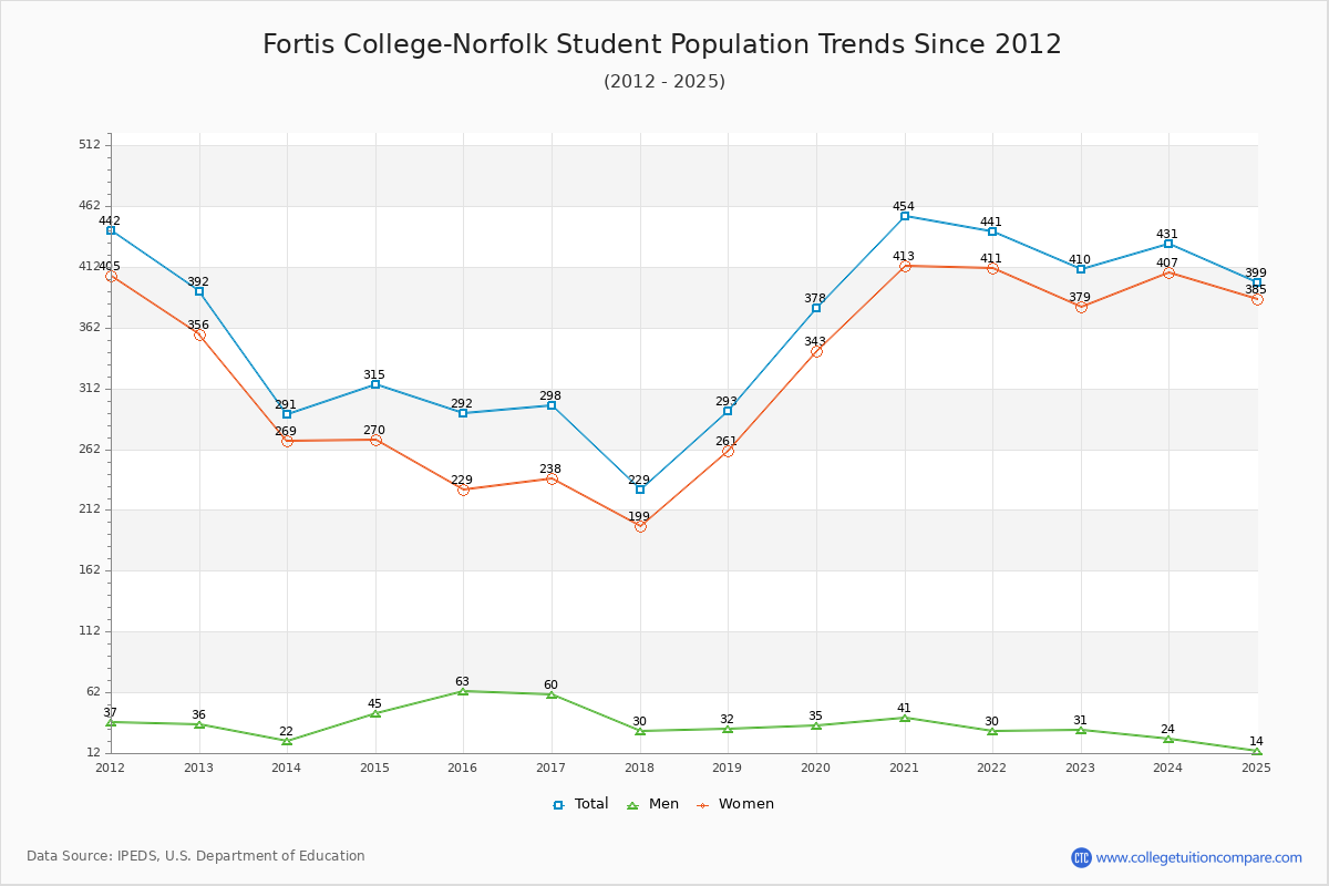 Fortis College-Norfolk Enrollment Trends Chart