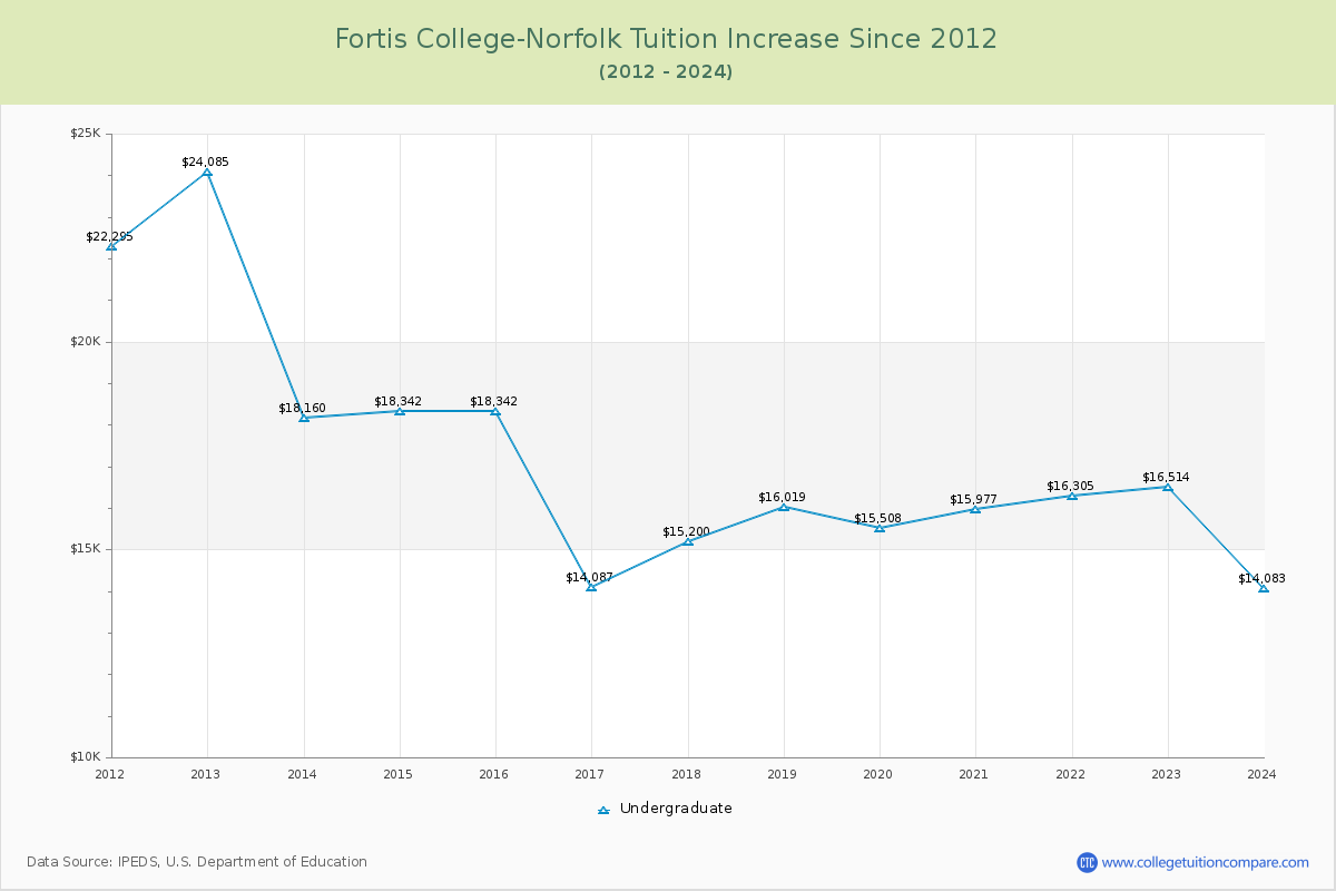 Fortis College-Norfolk Tuition & Fees Changes Chart