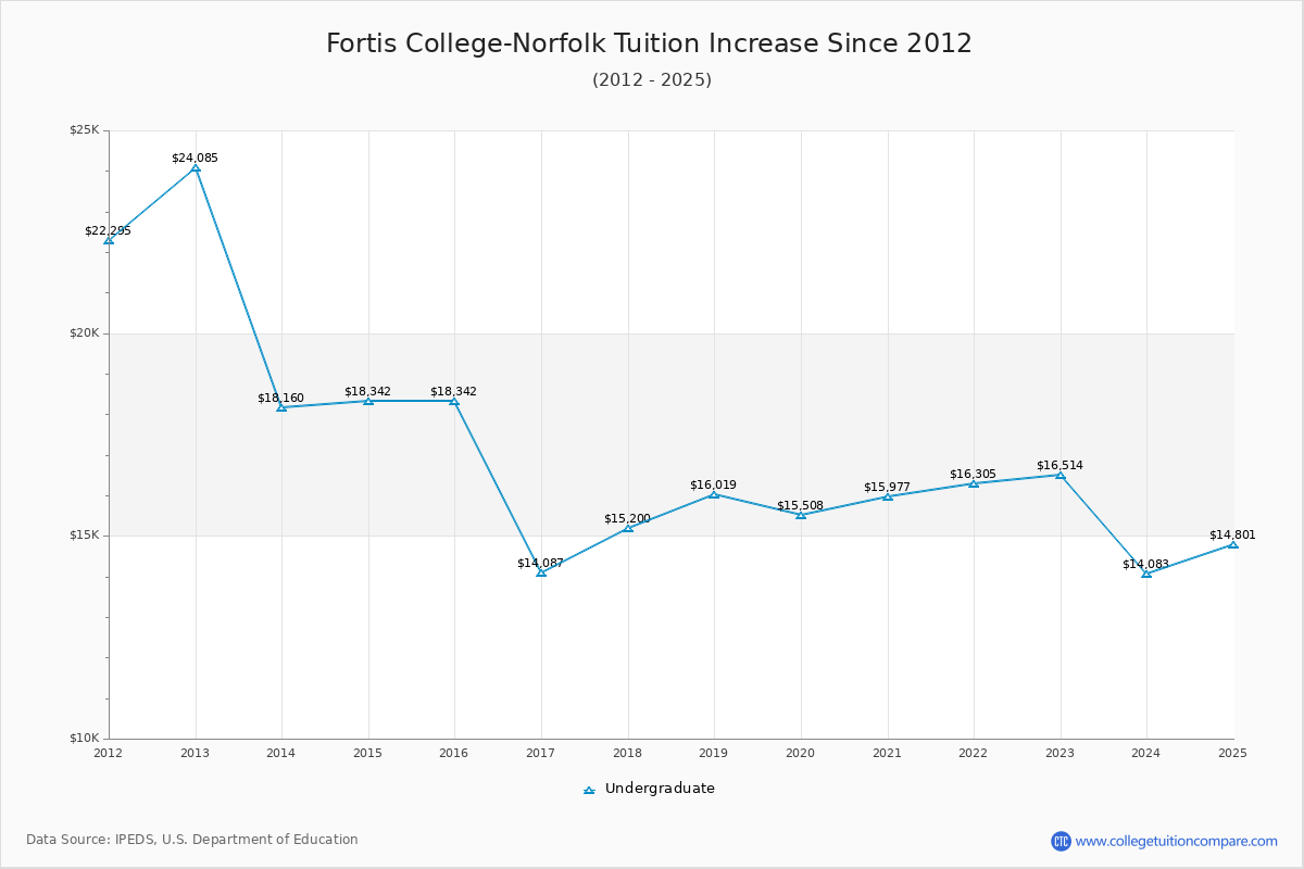 Fortis College-Norfolk Tuition & Fees Changes Chart