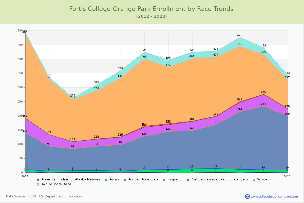 Fortis College-Orange Park Enrollment by Race Trends Chart