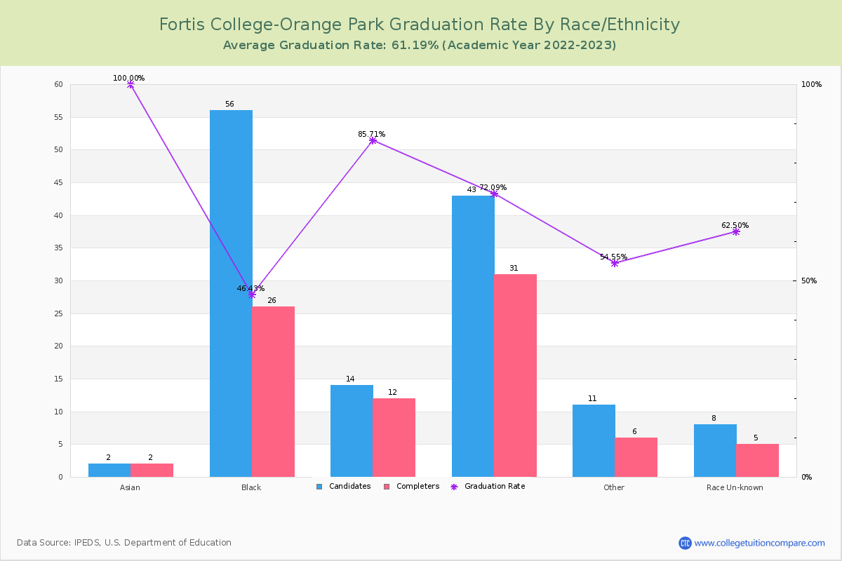 Fortis College-Orange Park graduate rate by race